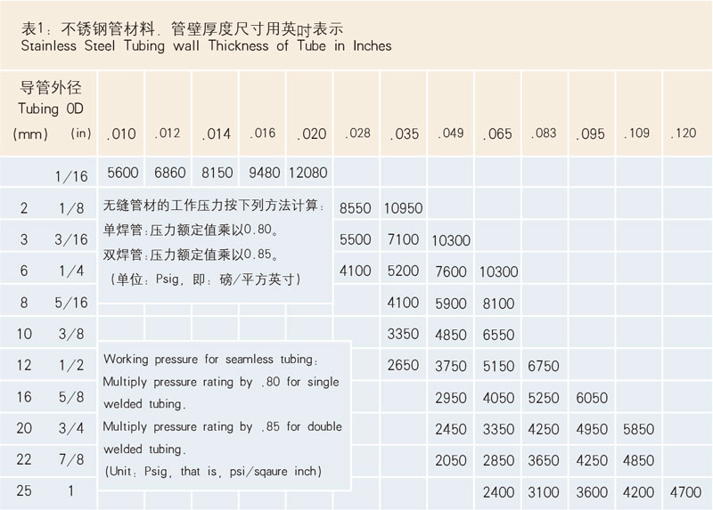 表1：不銹鋼管材料，管壁厚度尺寸用英寸表示