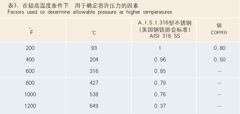 表3：在較高溫度條件下，用于確定容許壓力的因素